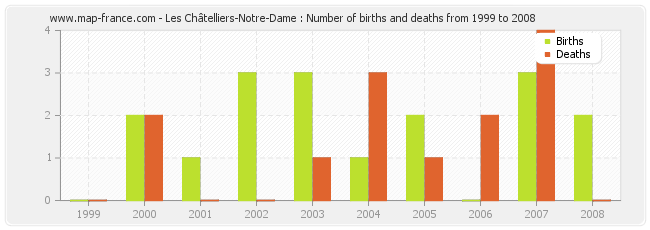 Les Châtelliers-Notre-Dame : Number of births and deaths from 1999 to 2008